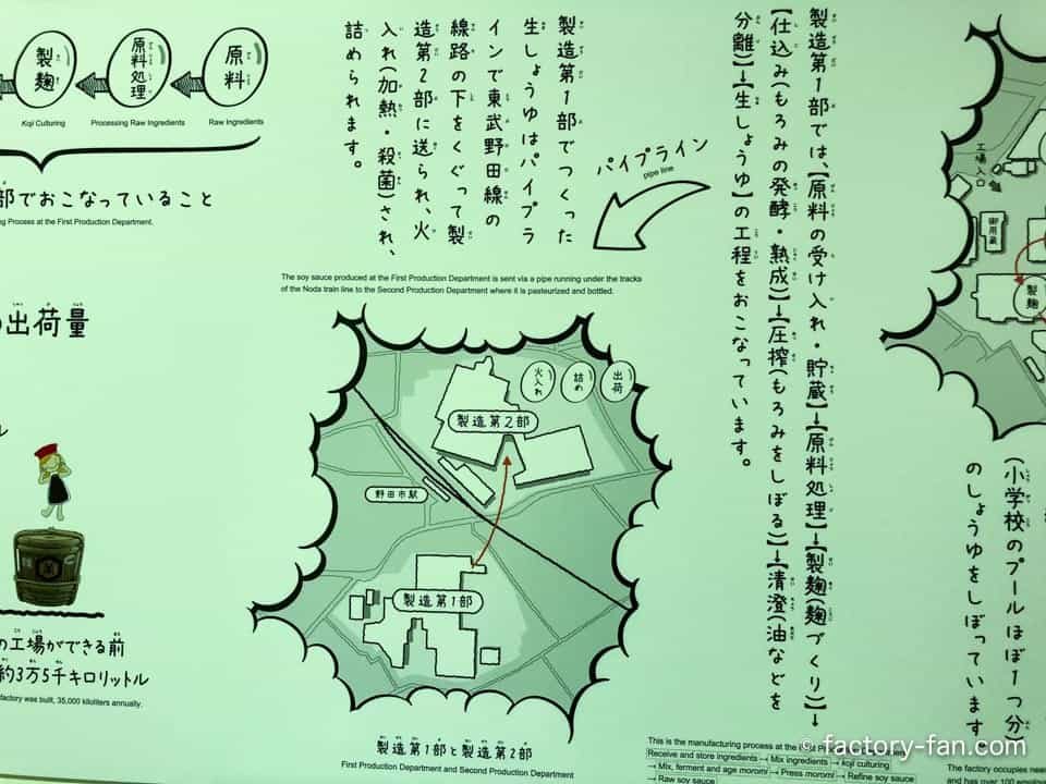 キッコーマンもの知りしょうゆ館製造工程